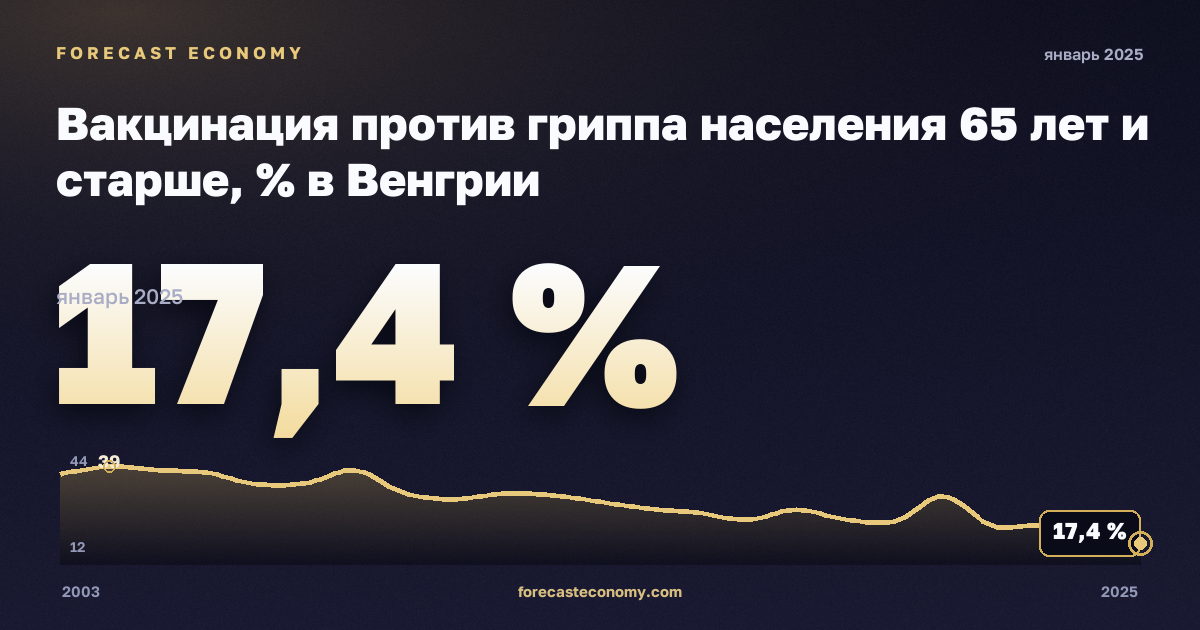 Вакцинация против гриппа населения 65 лет и старше, % в Венгрии: график динамики 2003–2025, последнее значение 17,4 %, источник Евростат