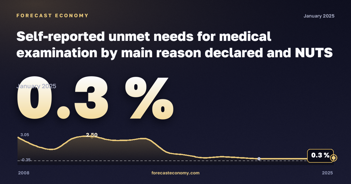 Неудовлетворённая потребность в медицинском осмотре по основной причине на региональном уровне, % в Венгрии: график динамики 2008–2025, последнее значение 0,3 %, источник Евростат