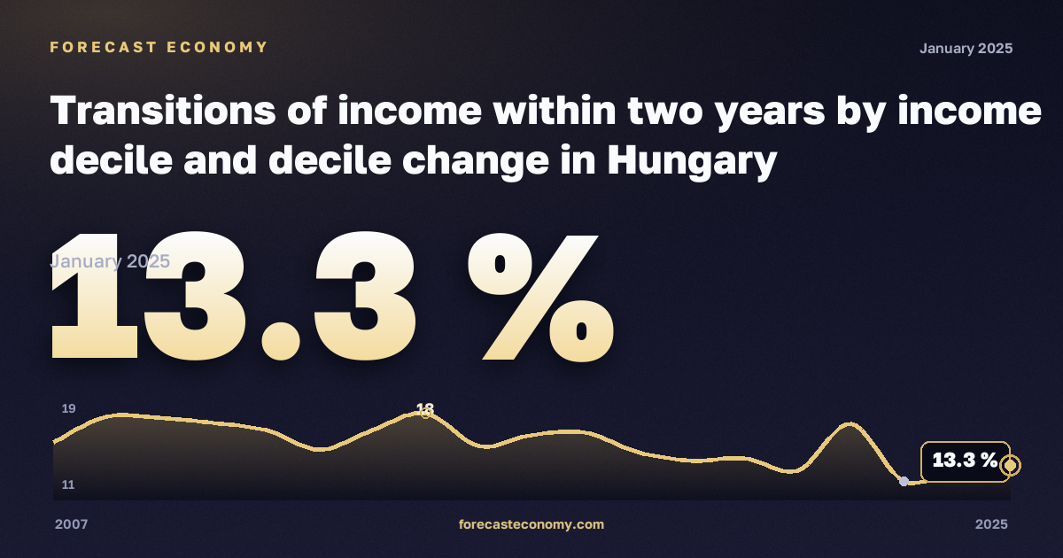 Переходы между децилями дохода за два года, % в Венгрии: график динамики 2007–2025, последнее значение 13,3 %, источник Евростат