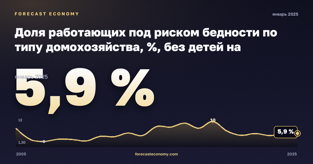 Доля работающих под риском бедности по типу домохозяйства, %, без детей на иждивении в Венгрии: график динамики 2005–2025, последнее значение 5,9 %, источник Евростат