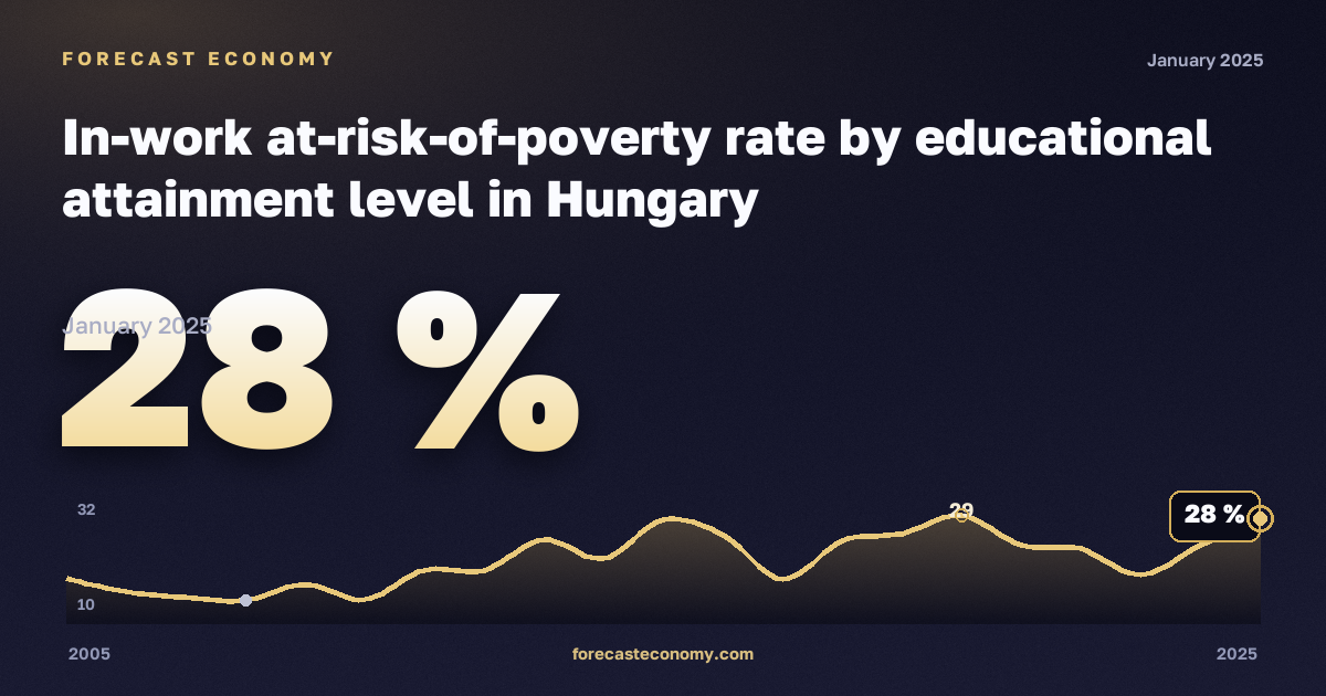 Доля работающих под риском бедности по уровню образования, %, ниже среднего образования в Венгрии: график динамики 2005–2025, последнее значение 28 %, источник Евростат