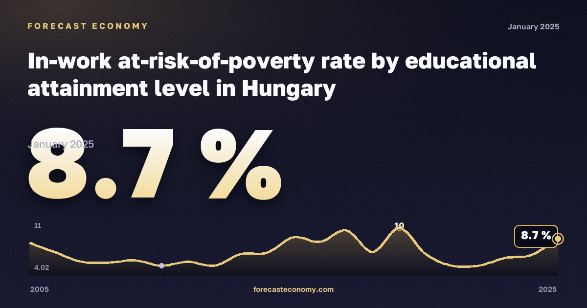 Доля работающих под риском бедности по уровню образования, %, среднее и послесреднее образование в Венгрии: график динамики 2005–2025, последнее значение 8,7 %, источник Евростат