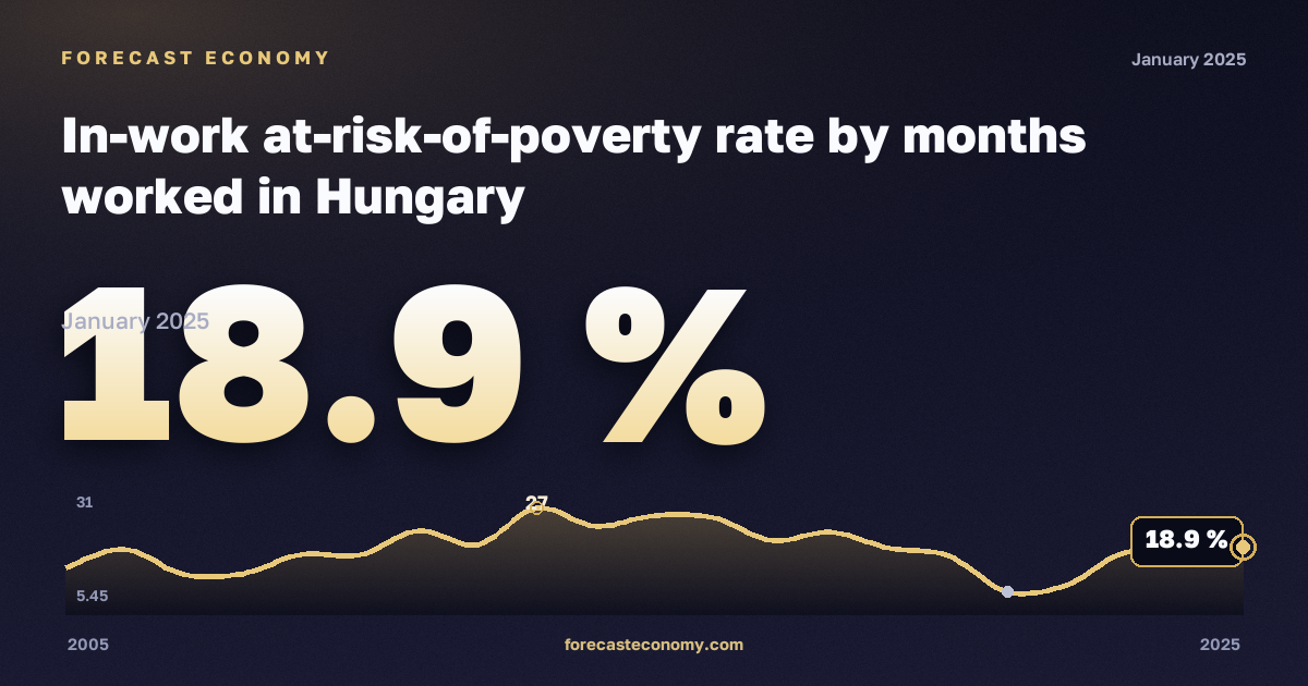 Доля работающих под риском бедности по числу отработанных месяцев, %, менее 1 года в Венгрии: график динамики 2005–2025, последнее значение 18,9 %, источник Евростат
