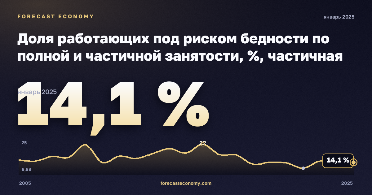 Доля работающих под риском бедности по полной и частичной занятости, %, частичная занятость в Венгрии: график динамики 2005–2025, последнее значение 14,1 %, источник Евростат