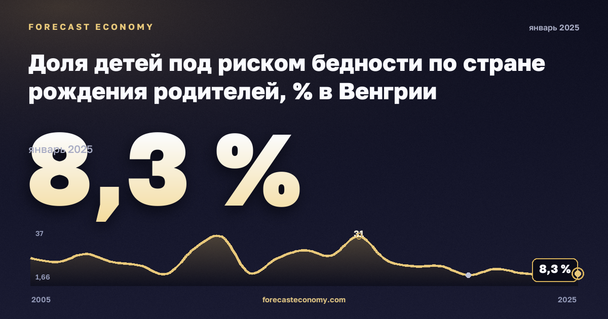 Доля детей под риском бедности по стране рождения родителей, % в Венгрии: график динамики 2005–2025, последнее значение 8,3 %, источник Евростат