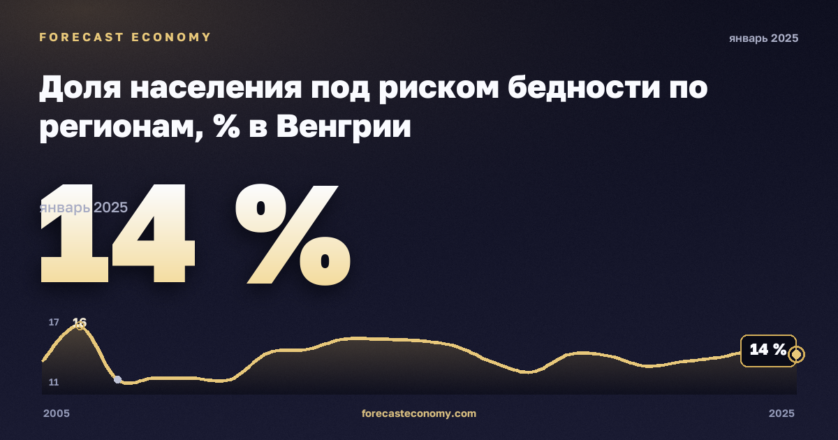 Доля населения под риском бедности по регионам, % в Венгрии: график динамики 2005–2025, последнее значение 14 %, источник Евростат