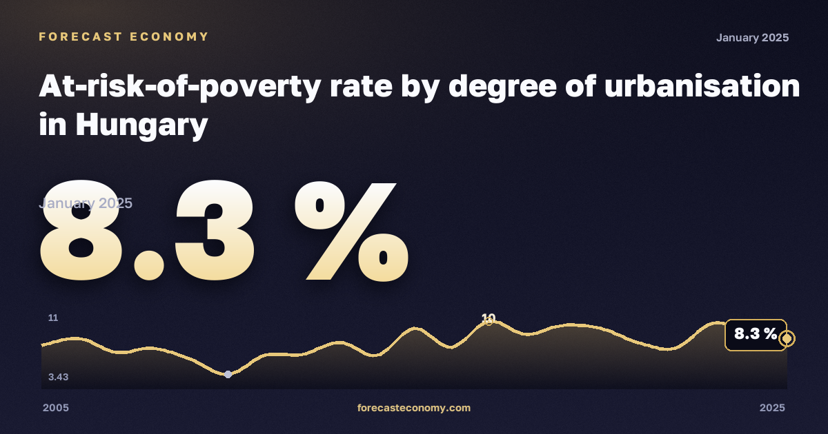 Доля населения под риском бедности по степени урбанизации, %, города в Венгрии: график динамики 2005–2025, последнее значение 8,3 %, источник Евростат