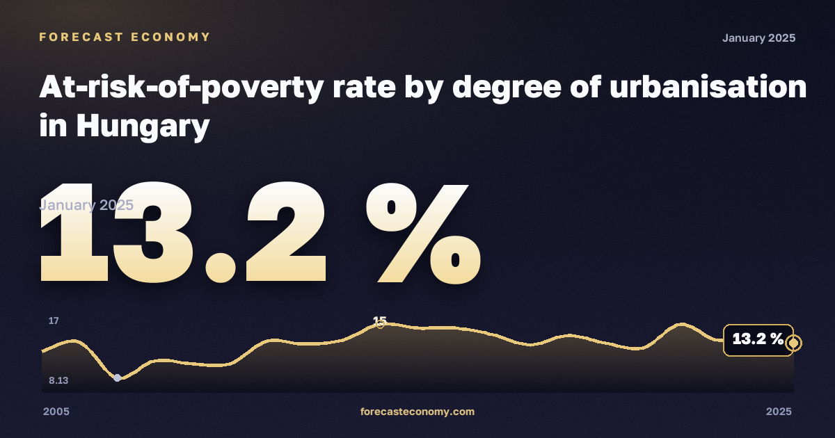 Доля населения под риском бедности по степени урбанизации, %, малые города и пригороды в Венгрии: график динамики 2005–2025, последнее значение 13,2 %, источник Евростат
