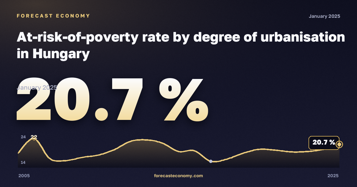 At-risk-of-poverty rate by degree of urbanisation in Hungary: dynamics chart 2005–2025, latest value 20.7 %, source Eurostat