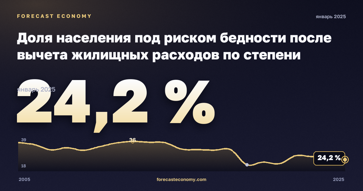 Доля населения под риском бедности после вычета жилищных расходов по степени урбанизации, % в Венгрии: график динамики 2005–2025, последнее значение 24,2 %, источник Евростат