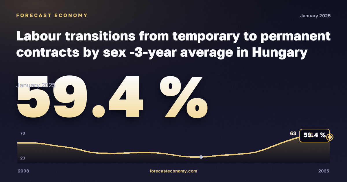 Labour transitions from temporary to permanent contracts by sex -3-year average in Hungary: dynamics chart 2008–2025, latest value 59.4 %, source Eurostat