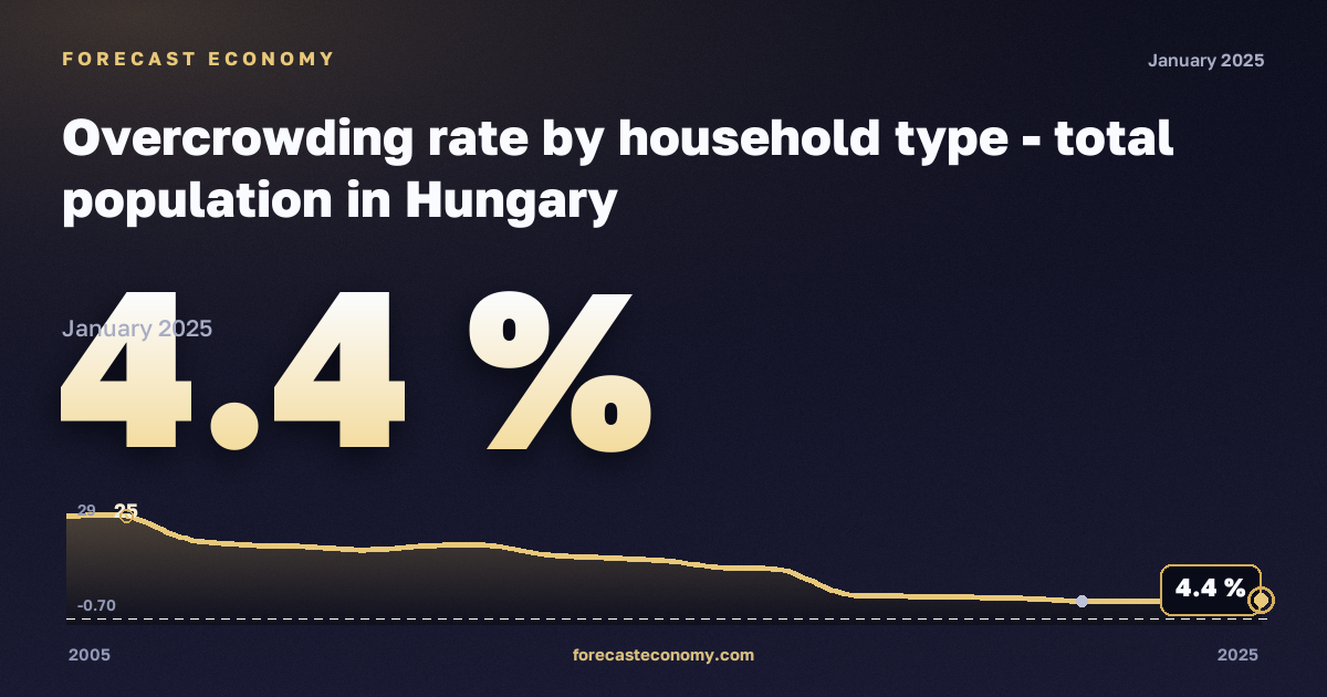 Доля населения в перенаселённом жилье по типу домохозяйства, %, один взрослый в Венгрии: график динамики 2005–2025, последнее значение 4,4 %, источник Евростат