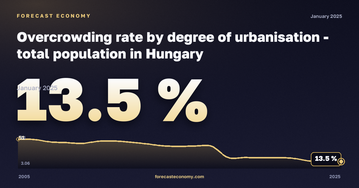 Уровень перенаселённости жилья по степени урбанизации, %, малые города и пригороды в Венгрии: график динамики 2005–2025, последнее значение 13,5 %, источник Евростат