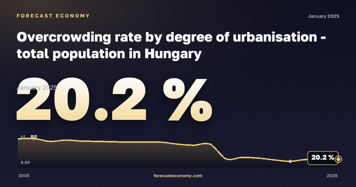 Уровень перенаселённости жилья по степени урбанизации, %, сельская местность в Венгрии: график динамики 2005–2025, последнее значение 20,2 %, источник Евростат