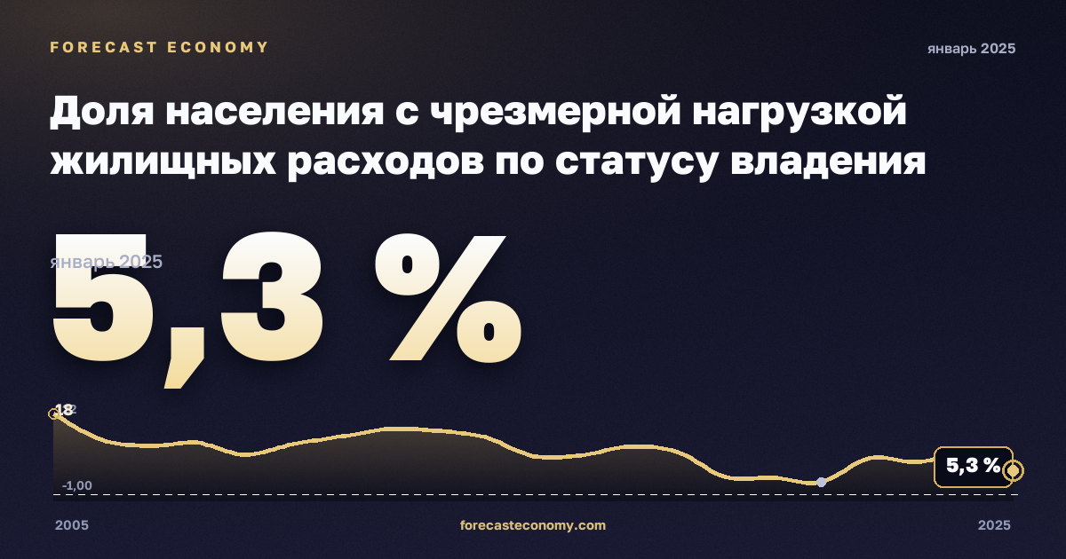 Доля населения с чрезмерной нагрузкой жилищных расходов по статусу владения жильём, % в Венгрии: график динамики 2005–2025, последнее значение 5,3 %, источник Евростат