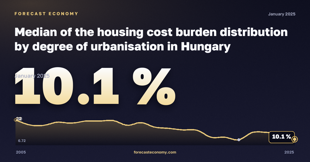 Медианная нагрузка расходов на жильё по типу населённого пункта, %, города в Венгрии: график динамики 2005–2025, последнее значение 10,1 %, источник Евростат
