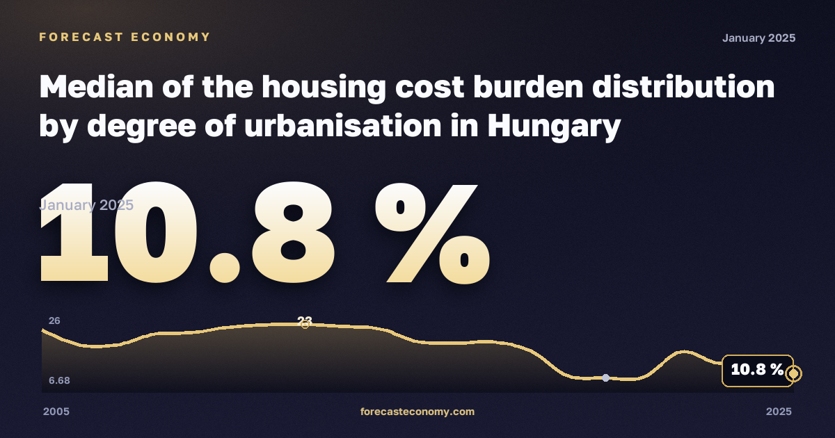 Медианная нагрузка расходов на жильё по типу населённого пункта, %, малые города и пригороды в Венгрии: график динамики 2005–2025, последнее значение 10,8 %, источник Евростат