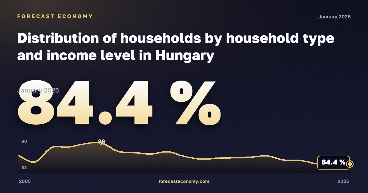 Распределение домохозяйств по типу и уровню дохода, % в Венгрии: график динамики 2005–2025, последнее значение 84,4 %, источник Евростат