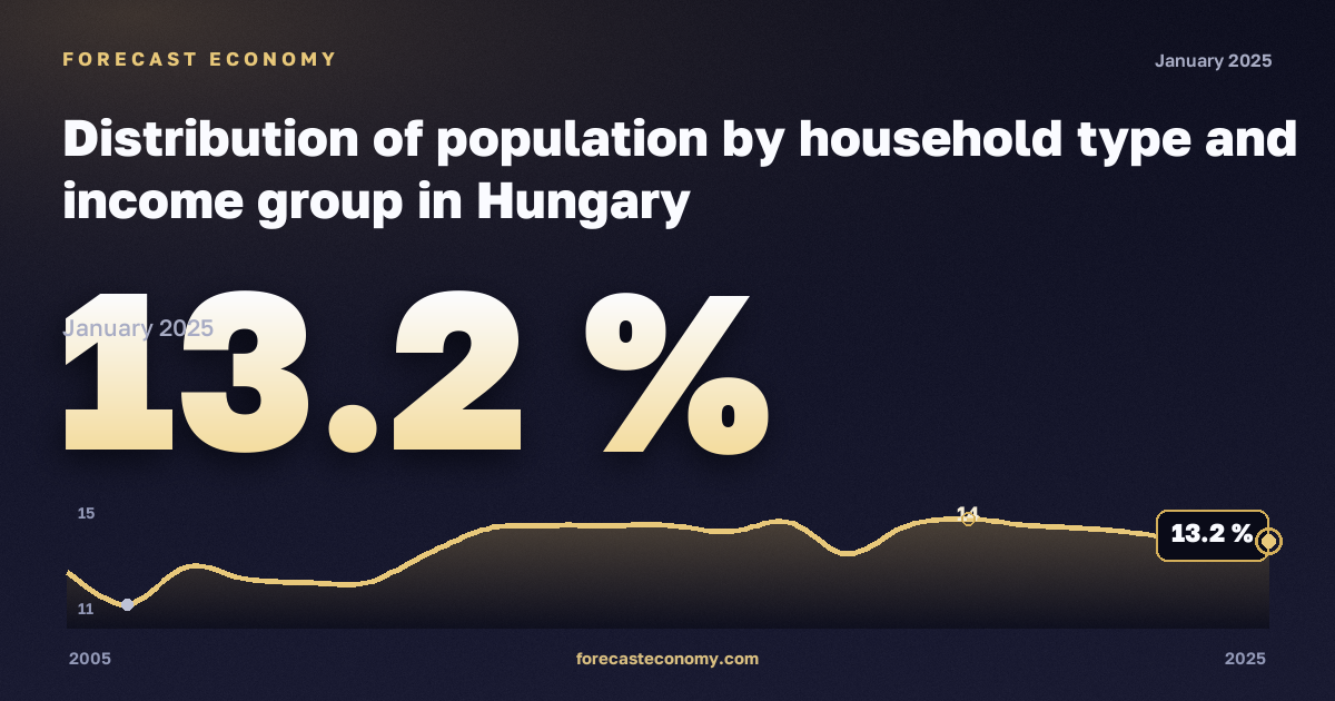 Распределение населения по типу домохозяйства и группе дохода, %, два взрослых младше 65 лет в Венгрии: график динамики 2005–2025, последнее значение 13,2 %, источник Евростат