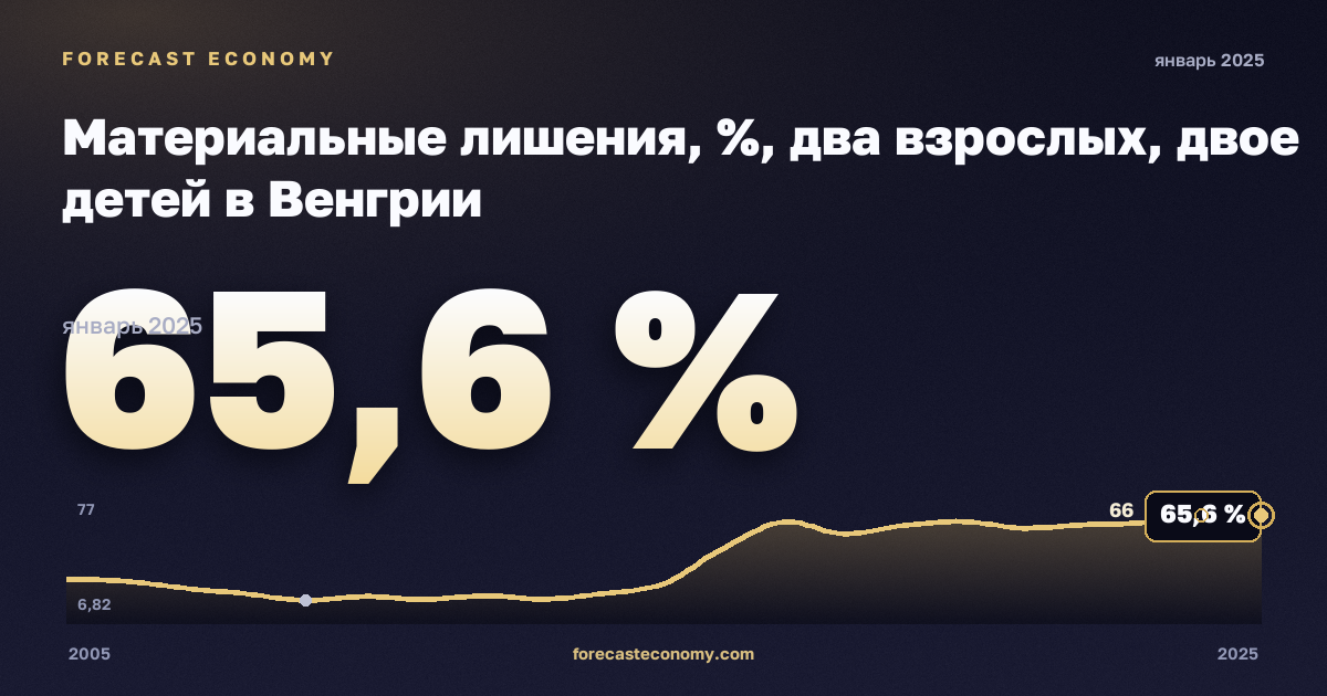Материальные лишения, %, два взрослых, двое детей в Венгрии: график динамики 2005–2025, последнее значение 65,6 %, источник Евростат