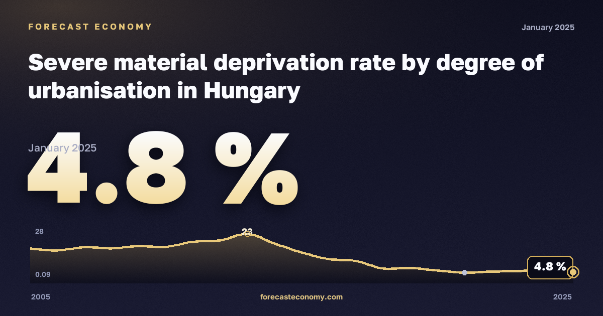 Тяжёлые материальные лишения по степени урбанизации, %, города в Венгрии: график динамики 2005–2025, последнее значение 4,8 %, источник Евростат