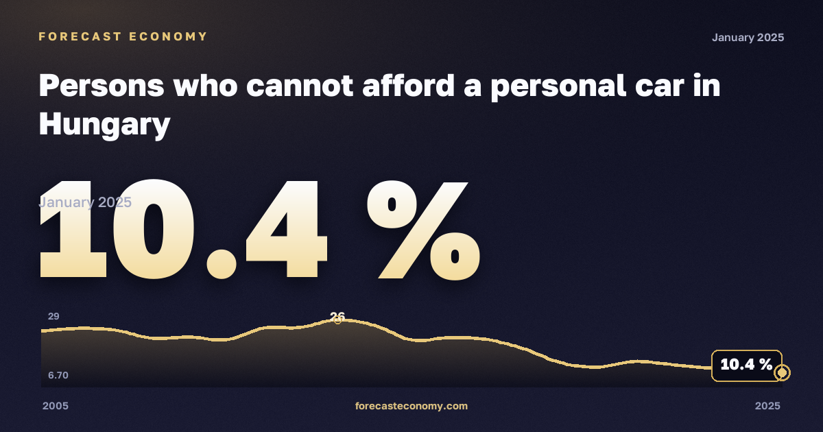 Невозможность позволить себе личный автомобиль, % в Венгрии: график динамики 2005–2025, последнее значение 10,4 %, источник Евростат