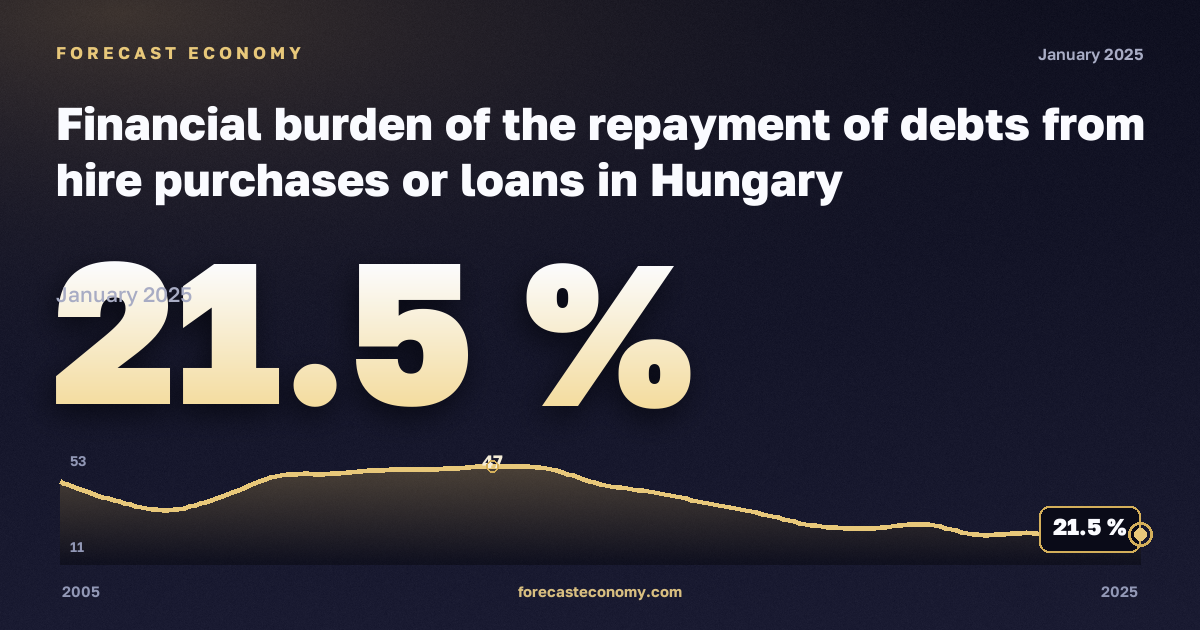 Финансовая нагрузка погашения долгов по рассрочке и кредитам, % в Венгрии: график динамики 2005–2025, последнее значение 21,5 %, источник Евростат