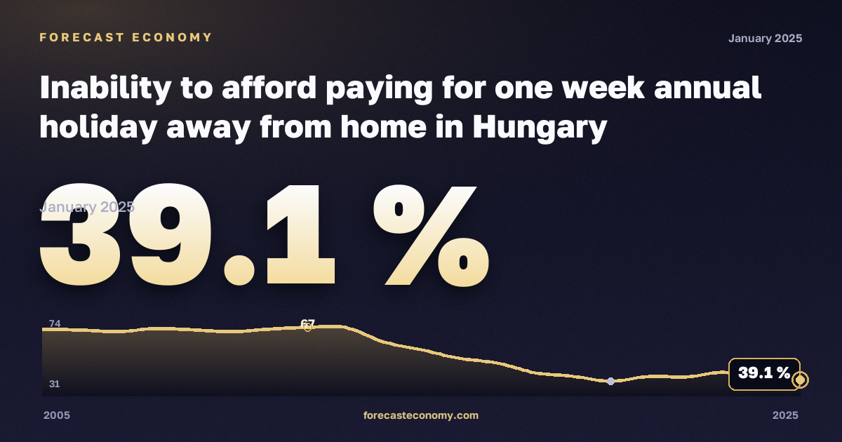 Inability to afford paying for one week annual holiday away from home in Hungary: dynamics chart 2005–2025, latest value 39.1 %, source Eurostat
