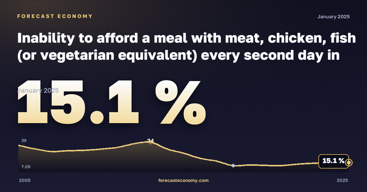 Невозможность позволить себе мясное, куриное или рыбное блюдо либо вегетарианский аналог через день, % в Венгрии: график динамики 2005–2025, последнее значение 15,1 %, источник Евростат