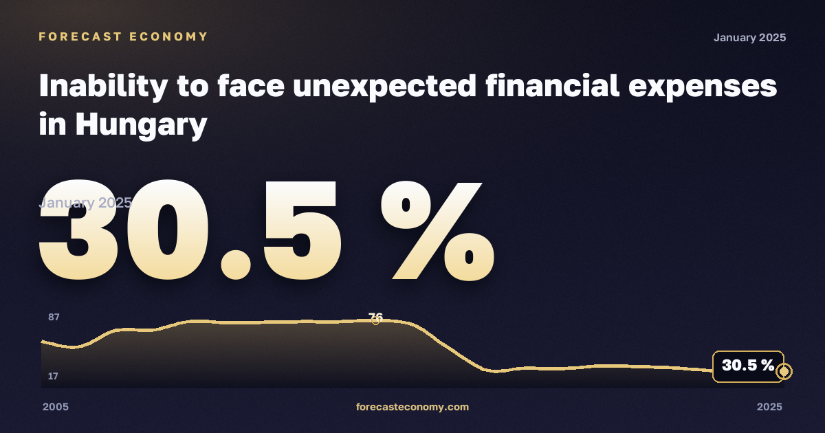 Неспособность справиться с непредвиденными расходами, % в Венгрии: график динамики 2005–2025, последнее значение 30,5 %, источник Евростат
