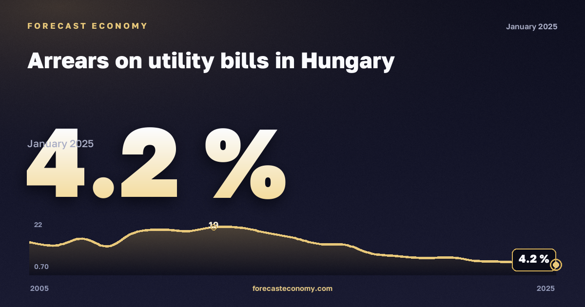 Arrears on utility bills in Hungary: dynamics chart 2005–2025, latest value 4.2 %, source Eurostat