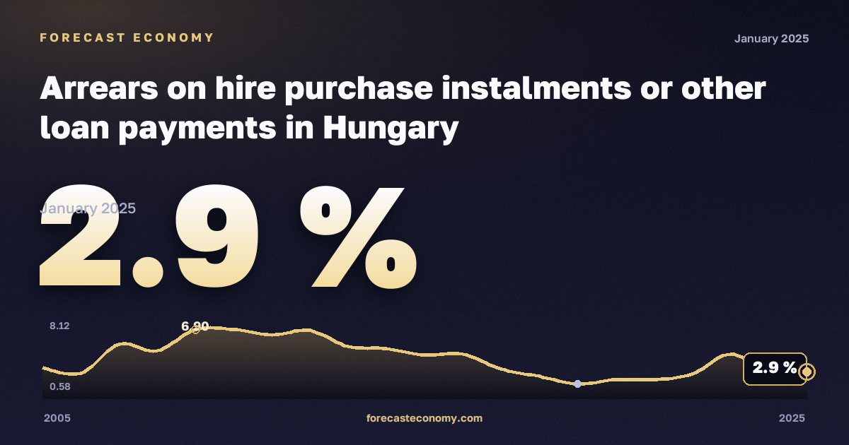 Arrears on hire purchase instalments or other loan payments in Hungary: dynamics chart 2005–2025, latest value 2.9 %, source Eurostat