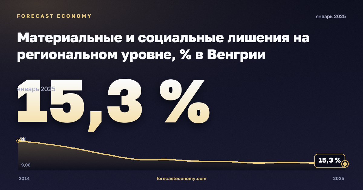 Материальные и социальные лишения на региональном уровне, % в Венгрии: график динамики 2014–2025, последнее значение 15,3 %, источник Евростат