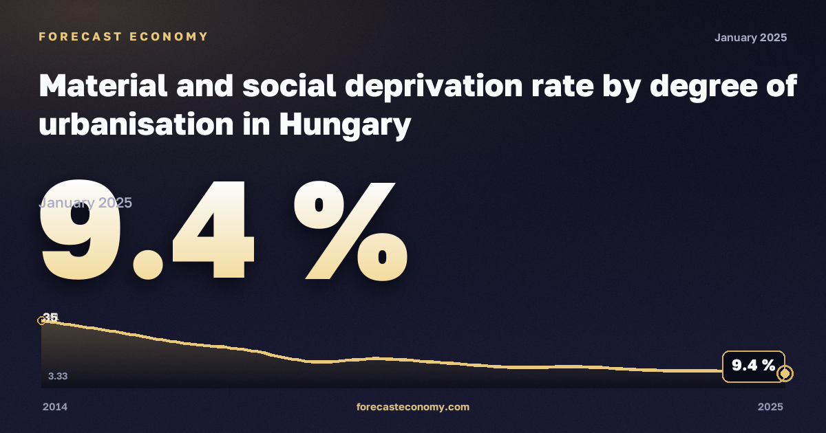 Материальные и социальные лишения по степени урбанизации, %, города в Венгрии: график динамики 2014–2025, последнее значение 9,4 %, источник Евростат