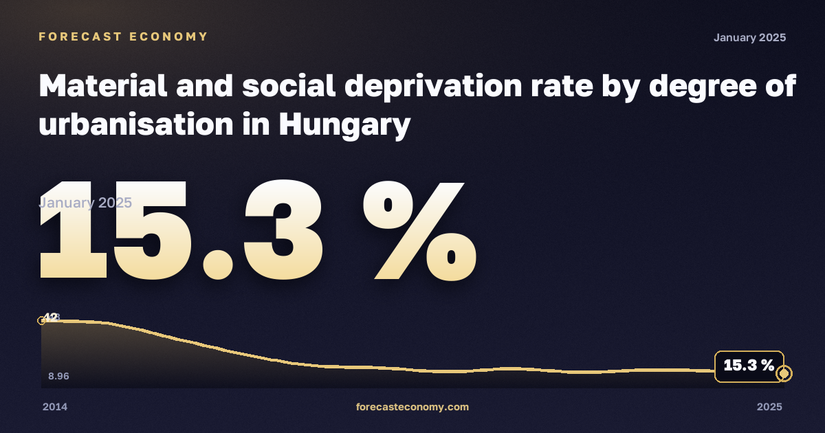Материальные и социальные лишения по степени урбанизации, %, малые города и пригороды в Венгрии: график динамики 2014–2025, последнее значение 15,3 %, источник Евростат