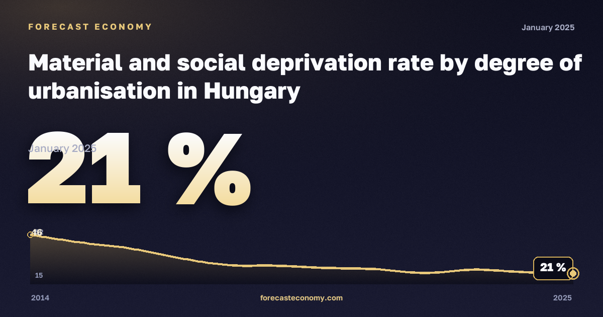 Material and social deprivation rate by degree of urbanisation in Hungary: dynamics chart 2014–2025, latest value 21 %, source Eurostat