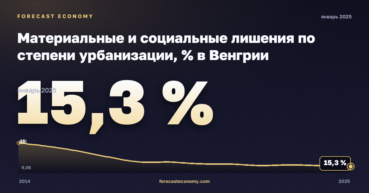 Материальные и социальные лишения по степени урбанизации, % в Венгрии: график динамики 2014–2025, последнее значение 15,3 %, источник Евростат