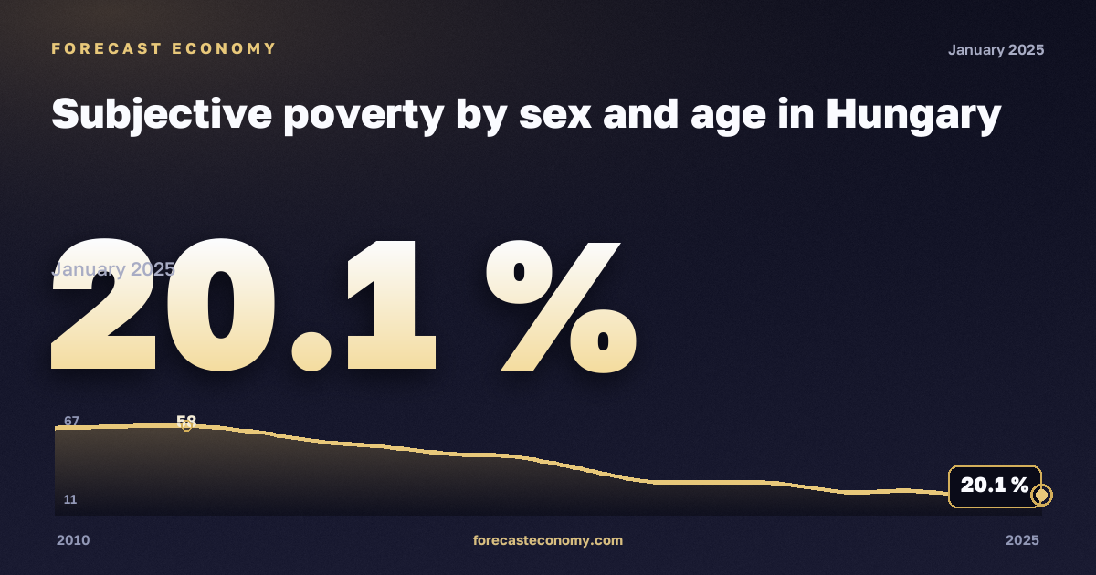 Subjective poverty by sex and age in Hungary: dynamics chart 2010–2025, latest value 20.1 %, source Eurostat