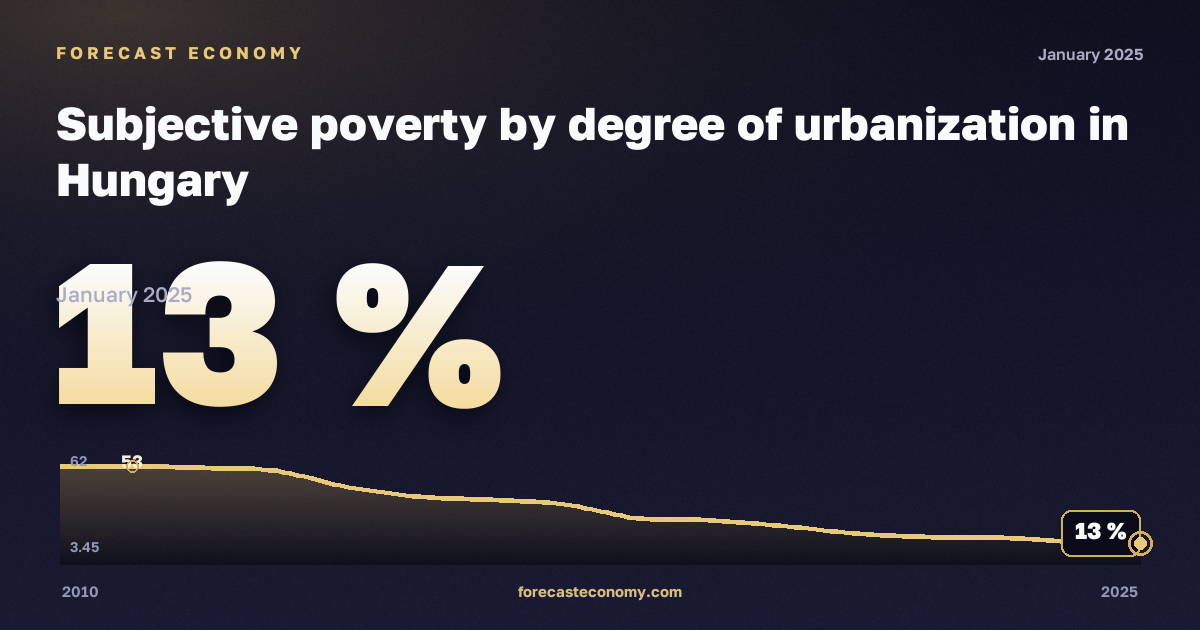 Субъективная бедность по степени урбанизации, %, города в Венгрии: график динамики 2010–2025, последнее значение 13 %, источник Евростат