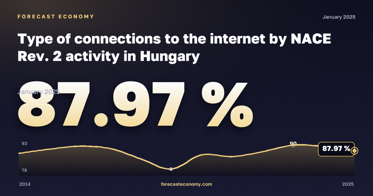 Типы подключения к интернету по видам экономической деятельности, %, обрабатывающая промышленность в Венгрии: график динамики 2014–2025, последнее значение 87,97 %, источник Евростат