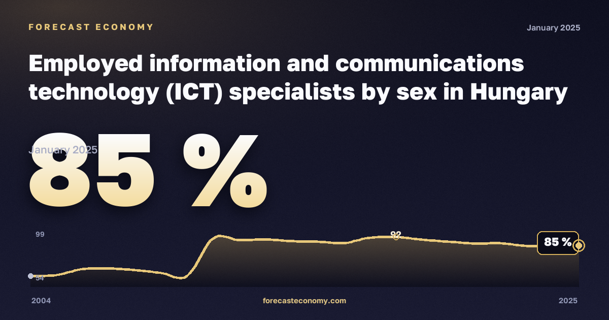 Employed information and communications technology (ICT) specialists by sex in Hungary: dynamics chart 2004–2025, latest value 85 %, source Eurostat