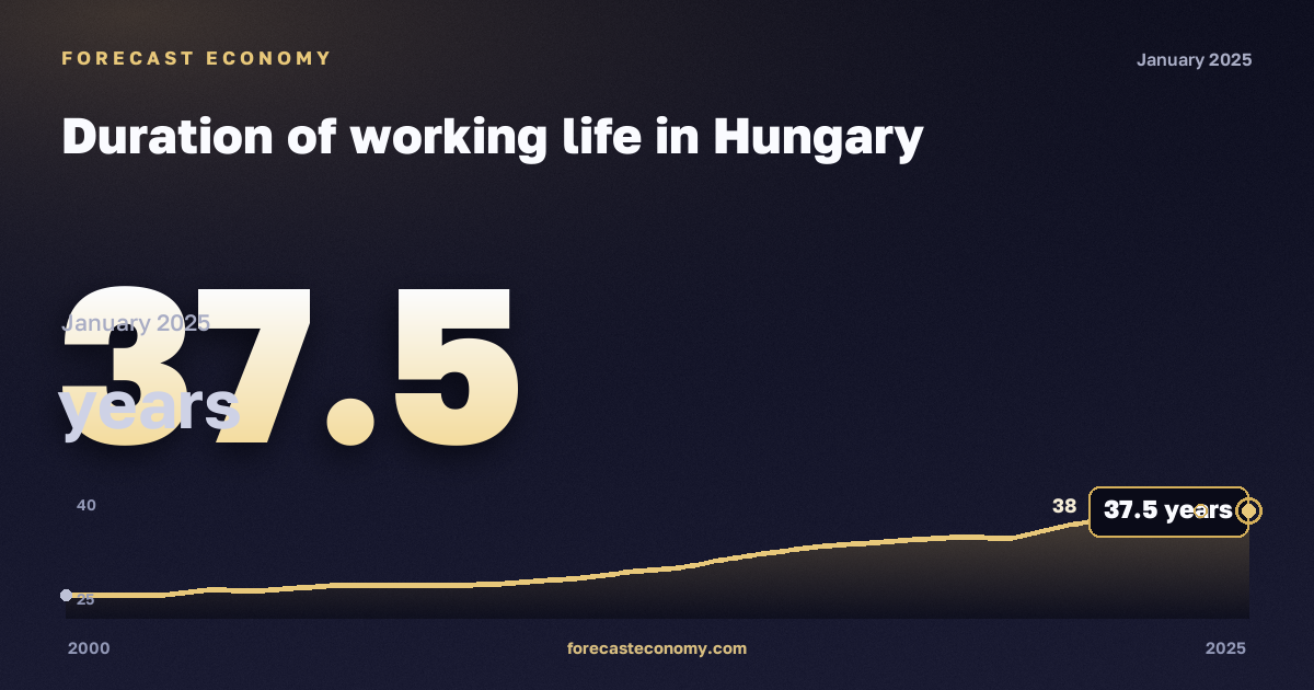 Duration of working life in Hungary: dynamics chart 2000–2025, latest value 37.5 лет, source Eurostat