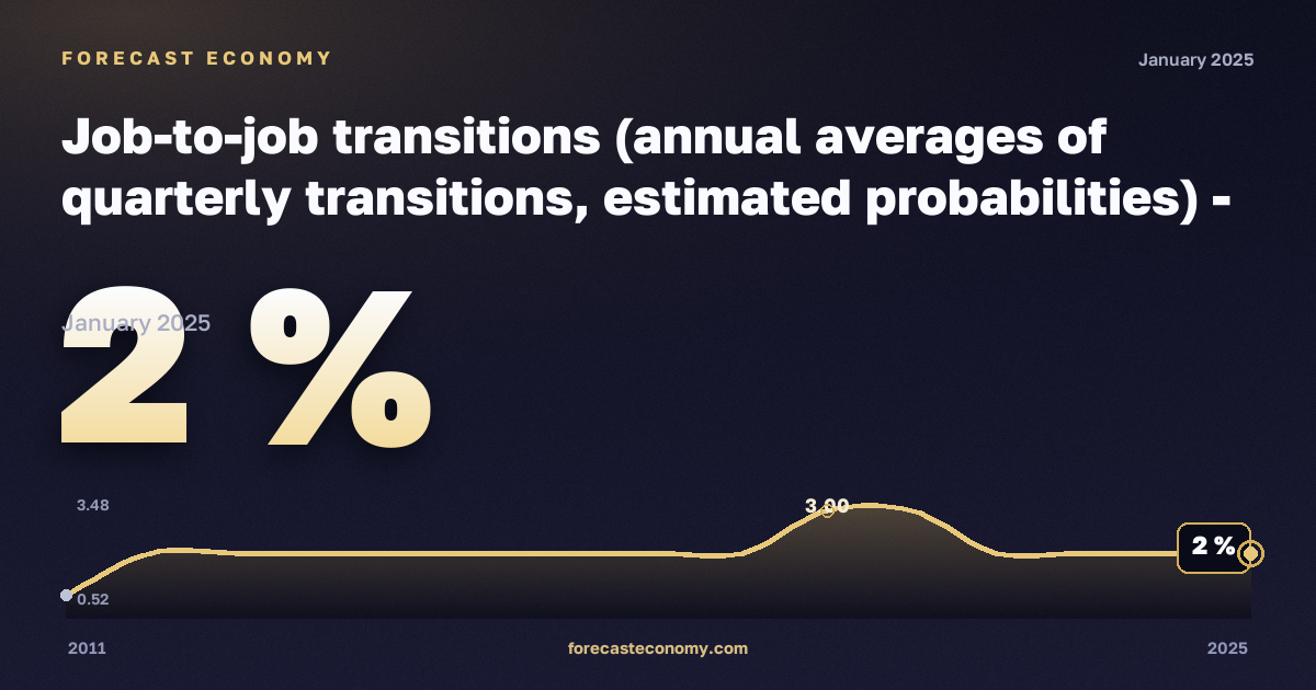 Переходы с работы на работу, экспериментальная статистика, % в Венгрии: график динамики 2011–2025, последнее значение 2 %, источник Евростат