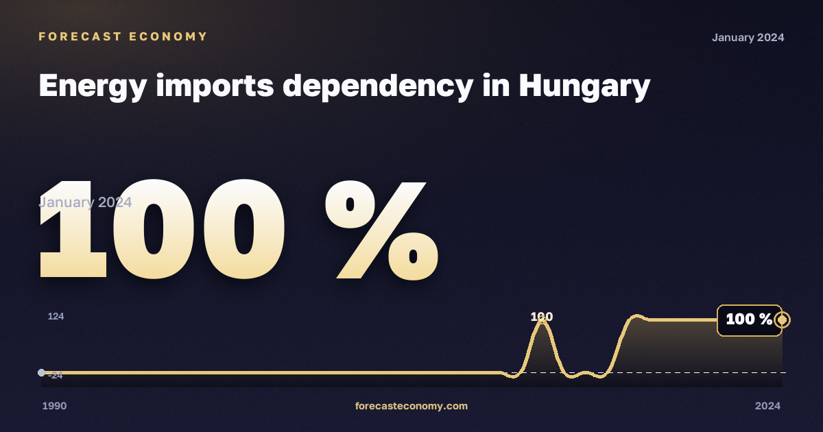 Зависимость от импорта энергоресурсов, %, антрацит в Венгрии: график динамики 1990–2024, последнее значение 100 %, источник Евростат