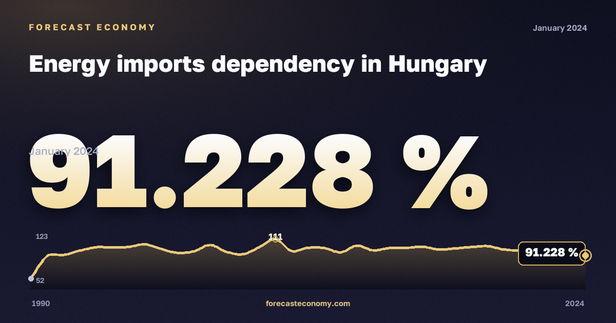 Зависимость от импорта энергоресурсов, %, коксующийся уголь в Венгрии: график динамики 1990–2024, последнее значение 91,228 %, источник Евростат