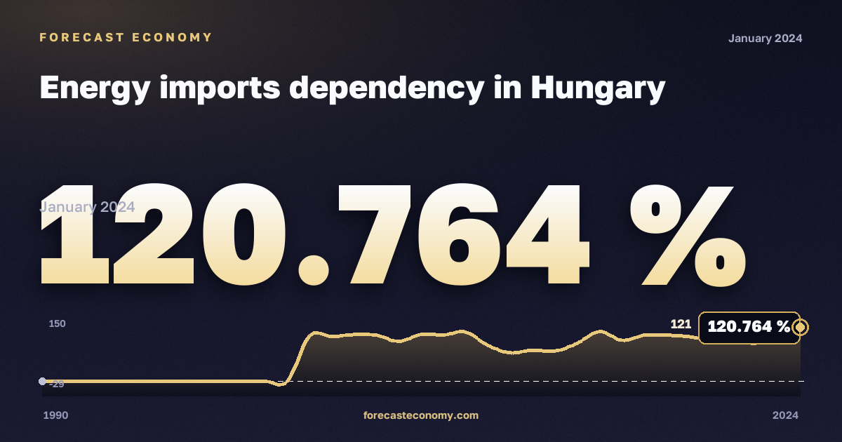 Зависимость от импорта энергоресурсов, %, прочий битуминозный уголь в Венгрии: график динамики 1990–2024, последнее значение 120,764 %, источник Евростат