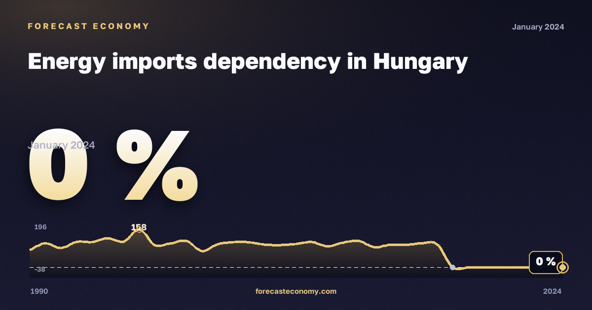 Зависимость от импорта энергоресурсов, %, суббитуминозный уголь в Венгрии: график динамики 1990–2024, последнее значение 0 %, источник Евростат