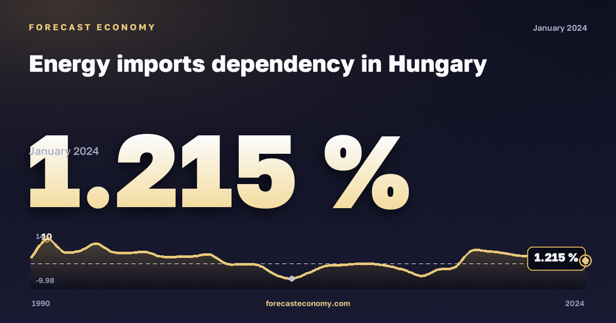 Energy imports dependency in Hungary: dynamics chart 1990–2024, latest value 1.215 %, source Eurostat