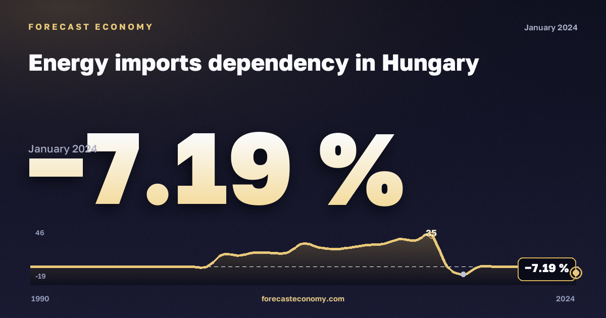 Зависимость от импорта энергоресурсов, %, СНГ в Венгрии: график динамики 1990–2024, последнее значение −7,19 %, источник Евростат
