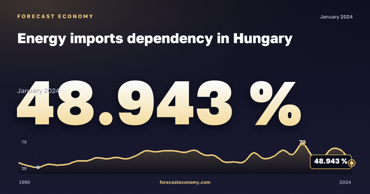 Зависимость от импорта энергоресурсов, %, все энергоносители в Венгрии: график динамики 1990–2024, последнее значение 48,943 %, источник Евростат